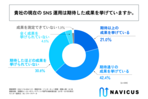 消費財メーカーの9割以上がSNS運用、3社に1社は成果不足　NAVICUSが調査