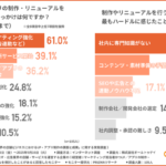 IT・広告業界のLP・アプリ制作、6割が「集客・マーケティング強化」目的と判明―オールトゥデイ調査