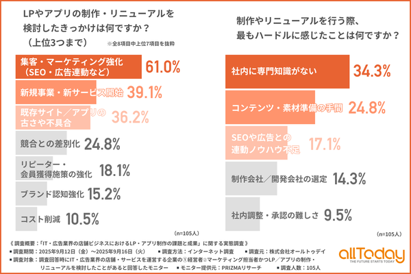 IT・広告業界のLP・アプリ制作、6割が「集客・マーケティング強化」目的と判明―オールトゥデイ調査