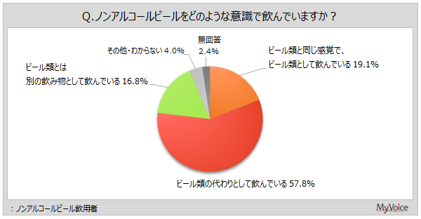 ノンアルコールビール飲用者の実態調査、飲用理由トップは「車を運転するときでも飲める」マイボイスコム調べ