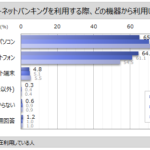 インターネットバンキング利用率は76％、楽天銀行が利用率トップに マイボイスコム調査
