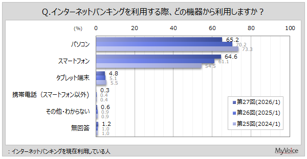 インターネットバンキング利用率は76％、楽天銀行が利用率トップに マイボイスコム調査