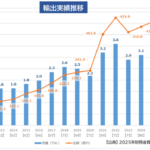 日本酒の輸出総額が約459億円に達し過去最高を更新、輸出先は81ヵ国に拡大