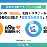 音声配信が採用候補者の志望度を向上させる効果が明らかに―Voicyが1,492名を対象に調査