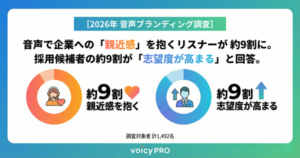 音声配信が採用候補者の志望度を向上させる効果が明らかに―Voicyが1,492名を対象に調査