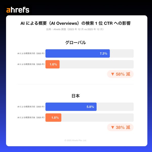 Ahrefs調査、GoogleのAI概要により検索1位のCTRが日本で約38%低下・グローバルでは約58%減少と判明
