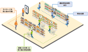 ソニー、屋内行動分析プラットフォーム「NaviCX」の分析可視化ツールをアップデート