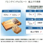 2026年バレンタインチョコ1粒平均436円、前年比4.3%上昇で過去最高値を更新―帝国データバンク調査