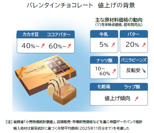2026年バレンタインチョコ1粒平均436円、前年比4.3%上昇で過去最高値を更新―帝国データバンク調査