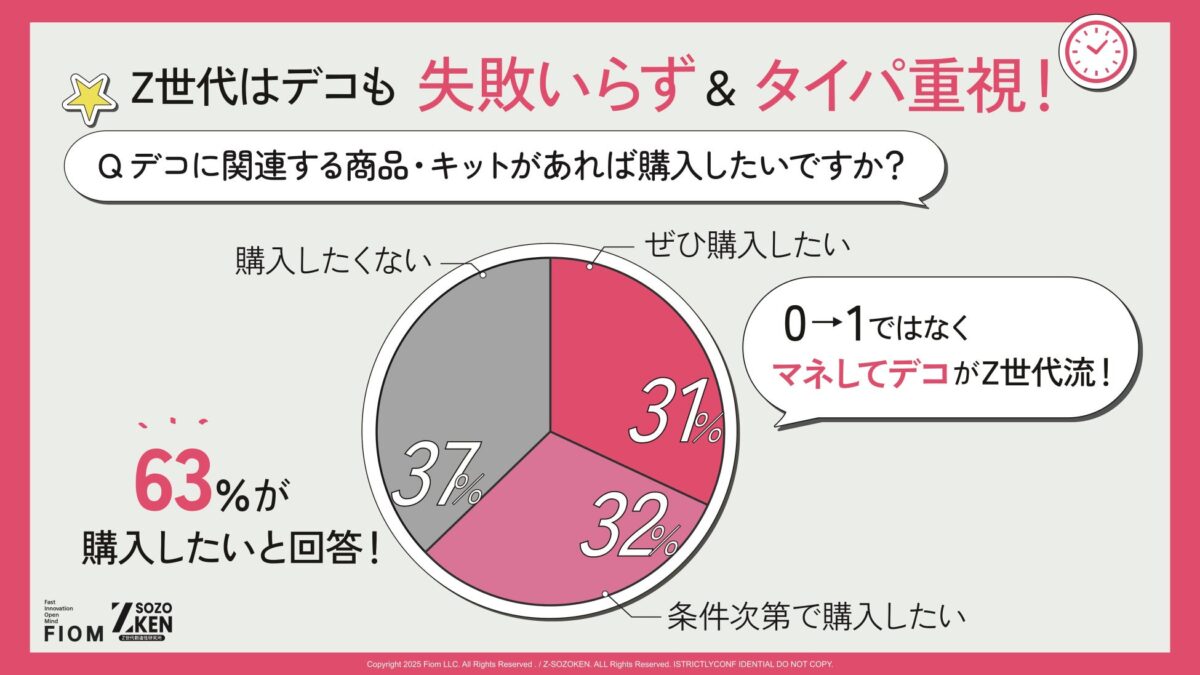 デコ関連商品の購入意向調査