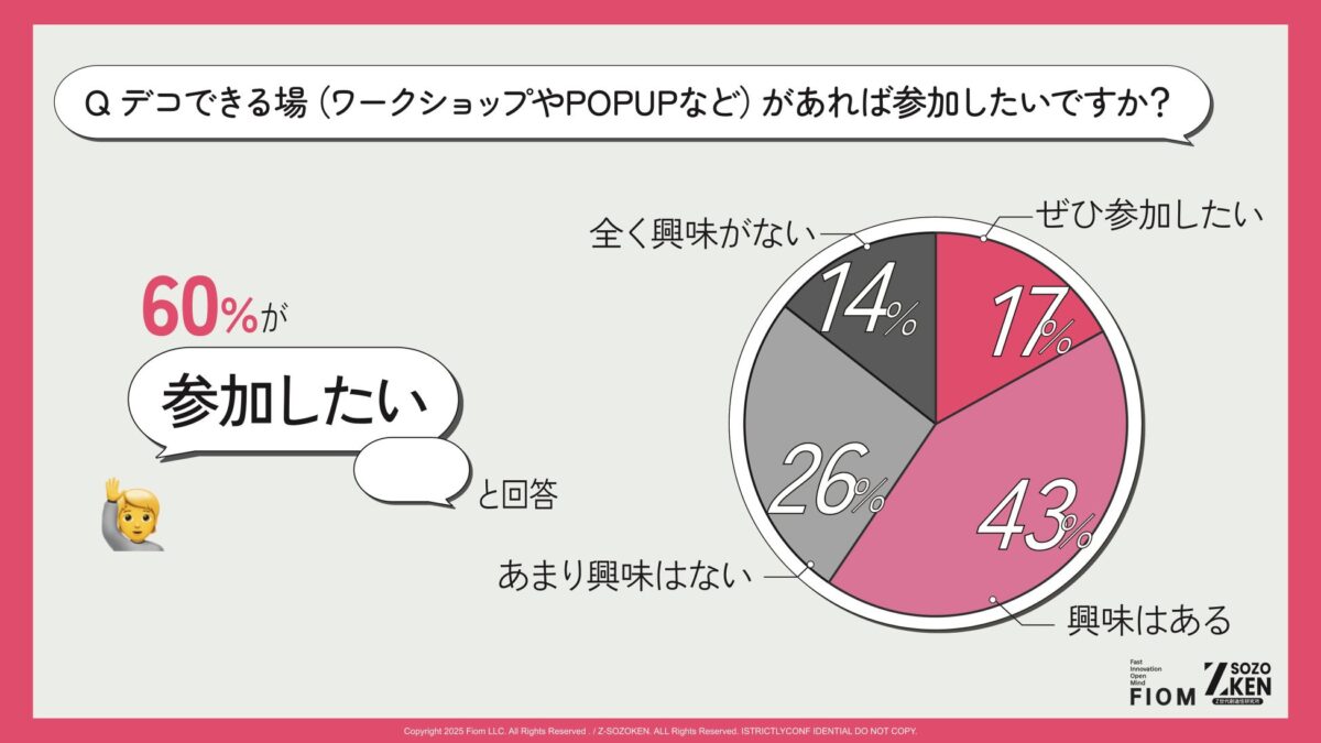 デコ体験への参加意欲調査