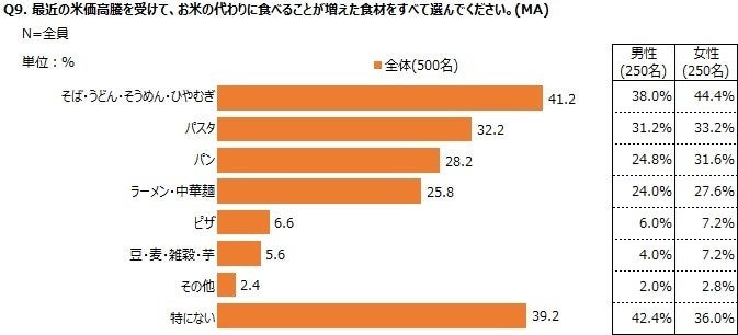 代替食材に関する調査結果