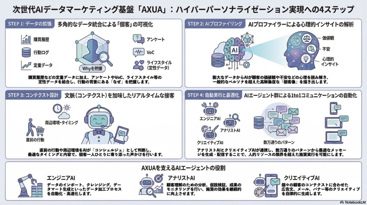 次世代AIマーケティング基盤「AXUA」：ハイパーパーソナライゼーション実現への4ステップ