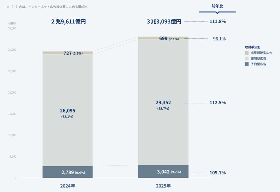 インターネット広告媒体費の取引手法別構成比