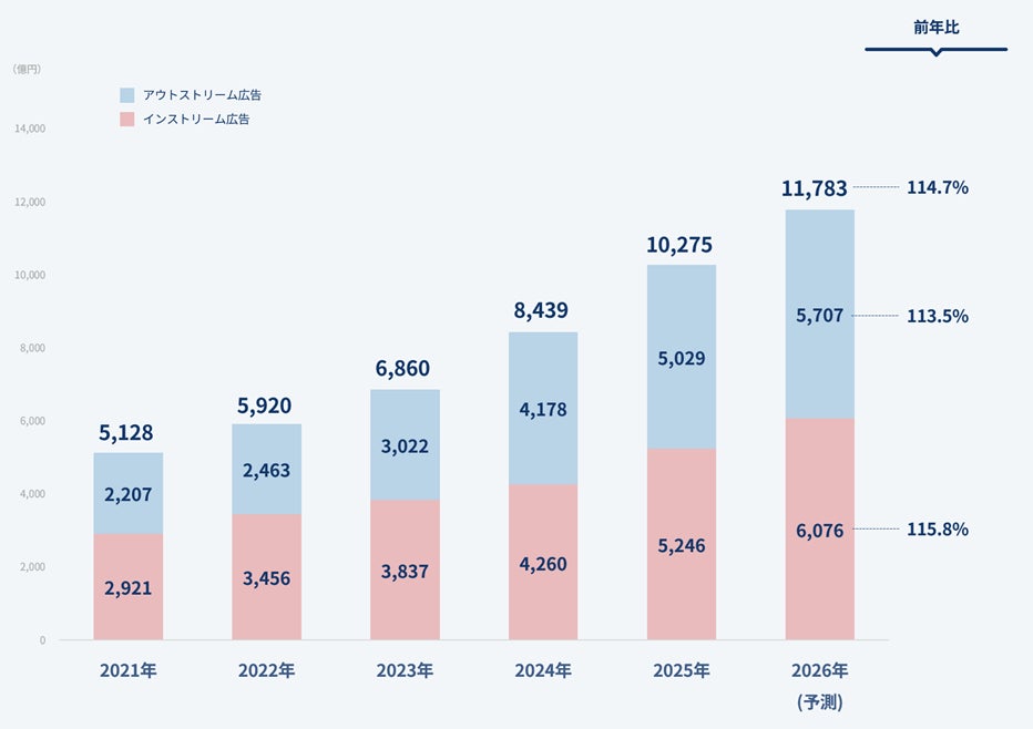 ビデオ（動画）広告市場の推移と予測