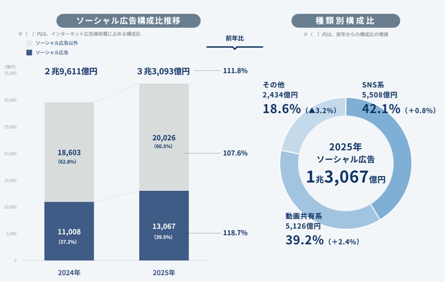 ソーシャル広告の構成比推移・広告種類別構成比