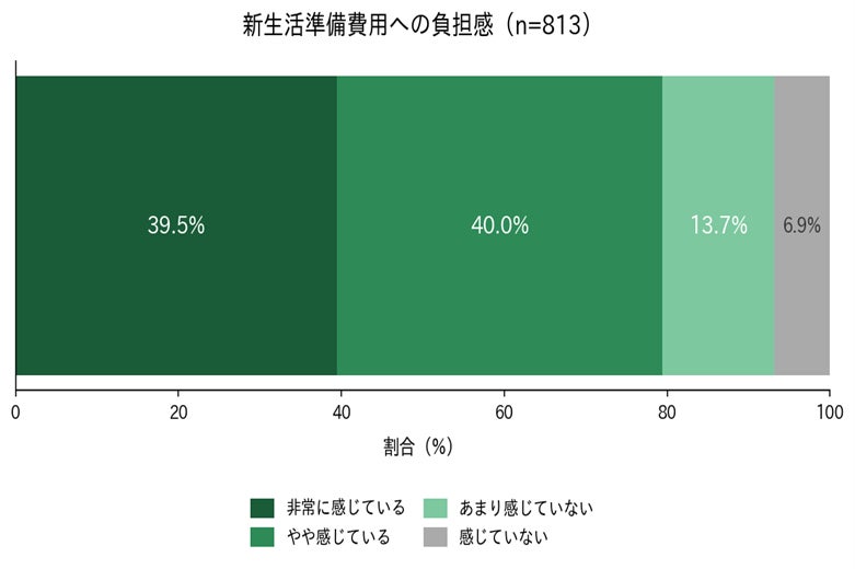 図2　新生活準備費用への負担感
