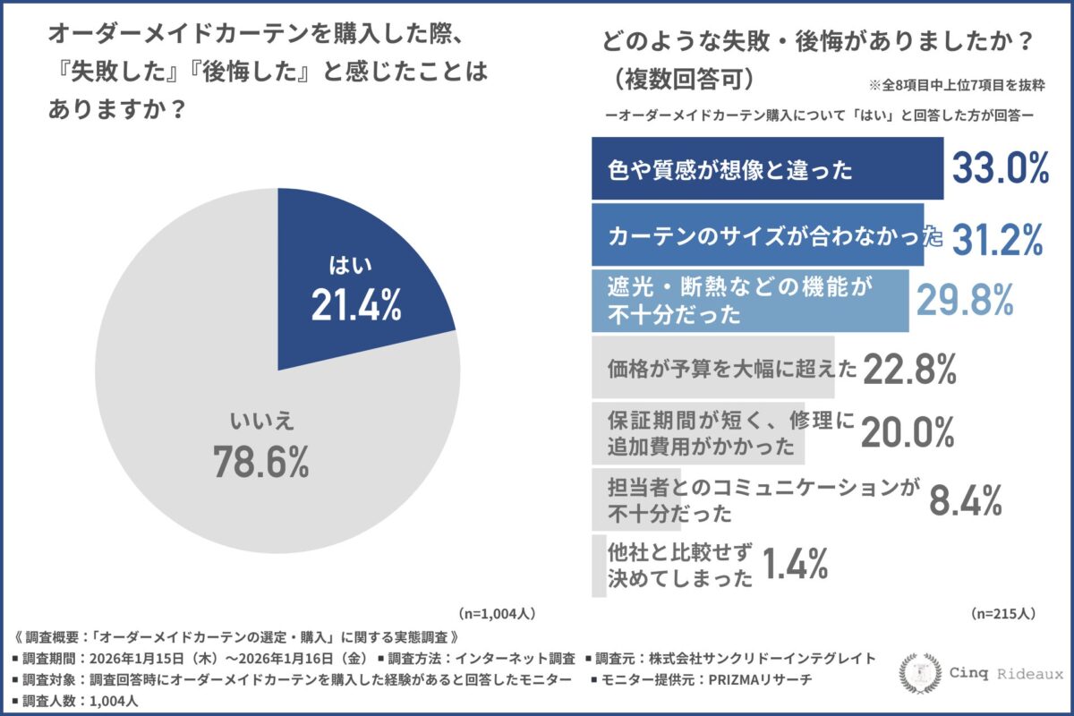 失敗・後悔に関する調査結果