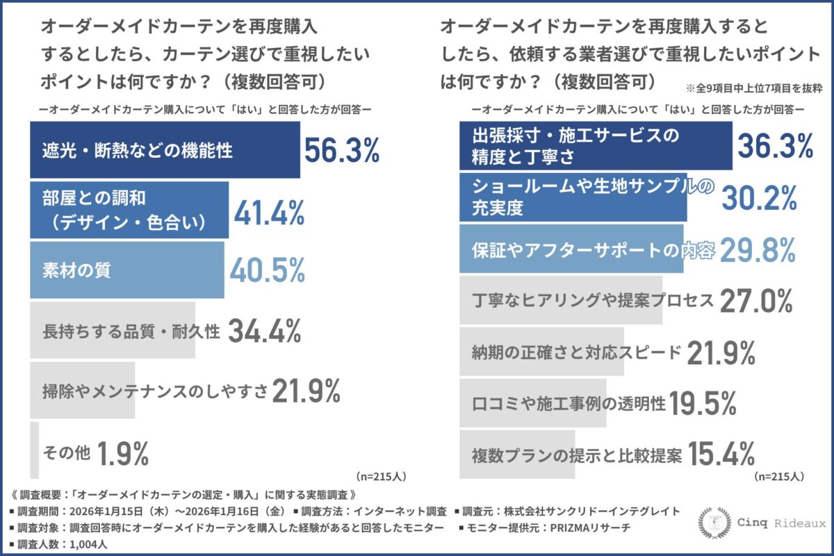 再購入時の重視ポイントに関する調査結果