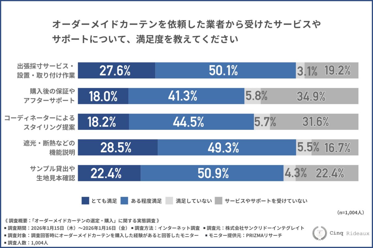 サービス満足度に関する調査結果