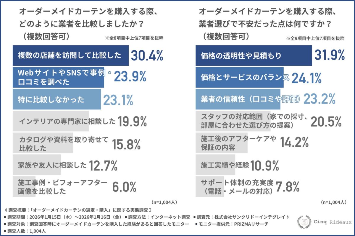 業者比較方法に関する調査結果