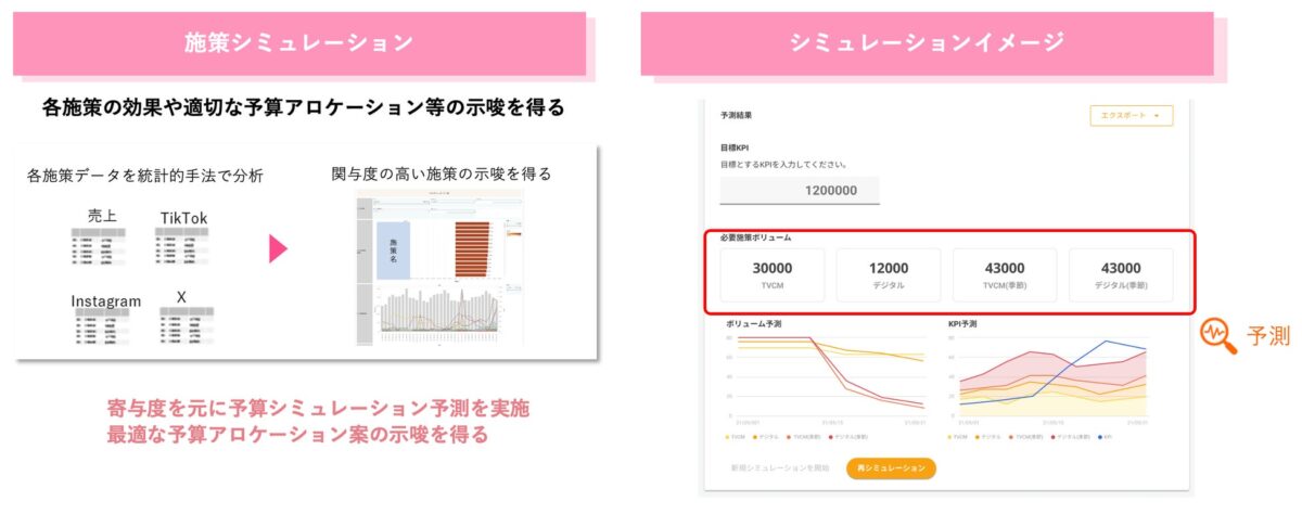 統計的因果推論ソリューション