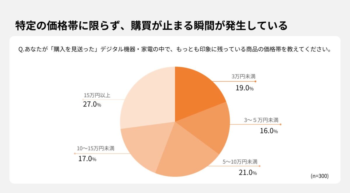 購入見送り経験