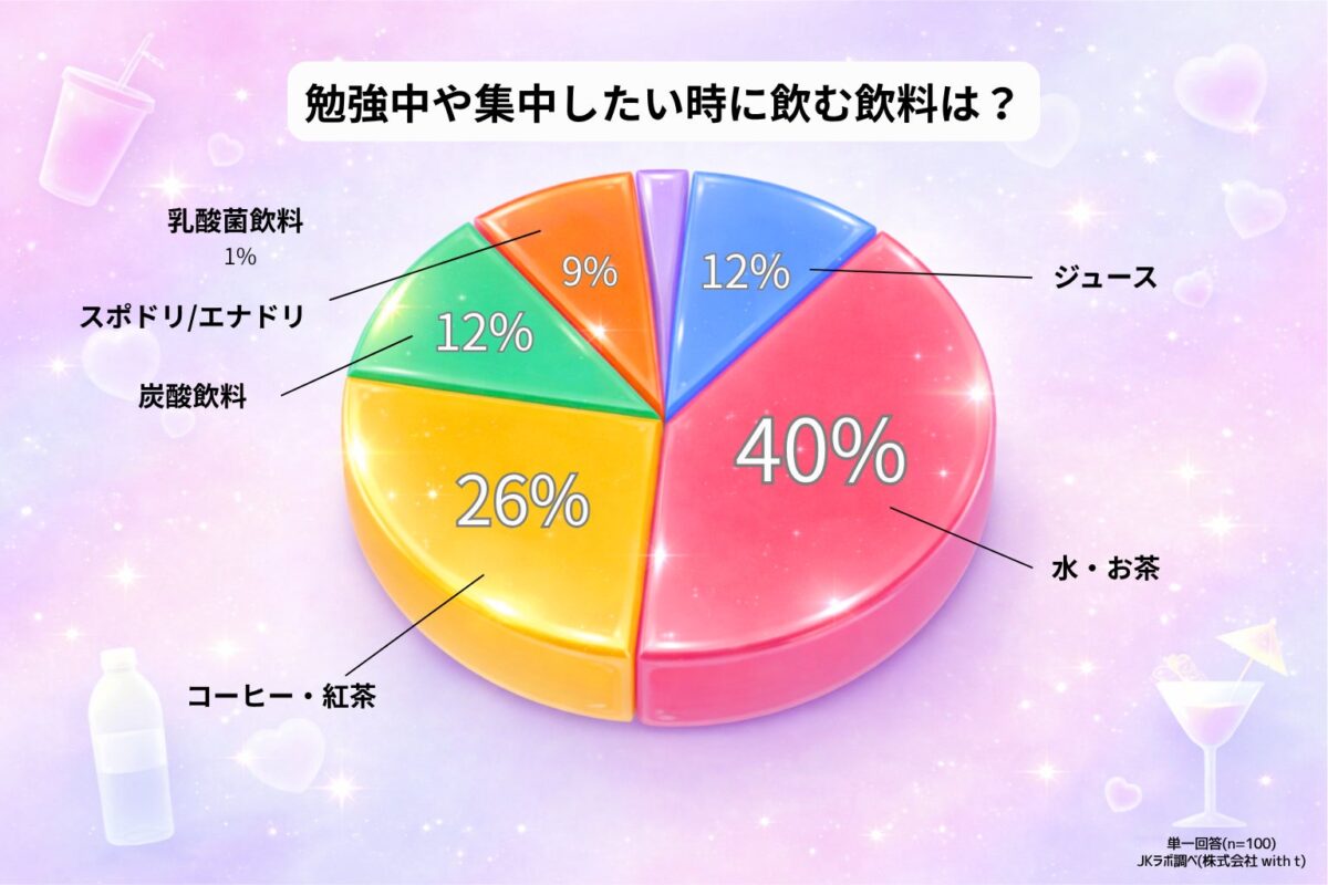 勉強時の飲料選択