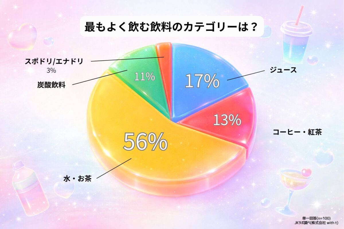 普段の飲料選択