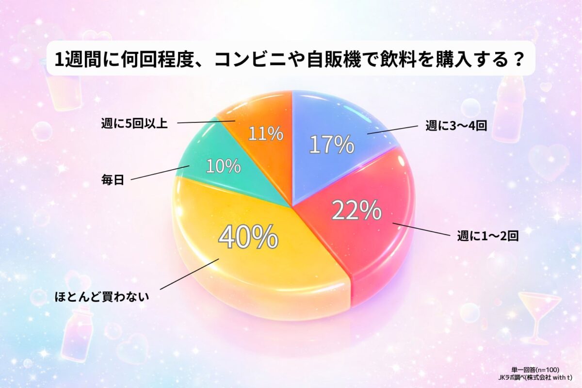 購入頻度調査