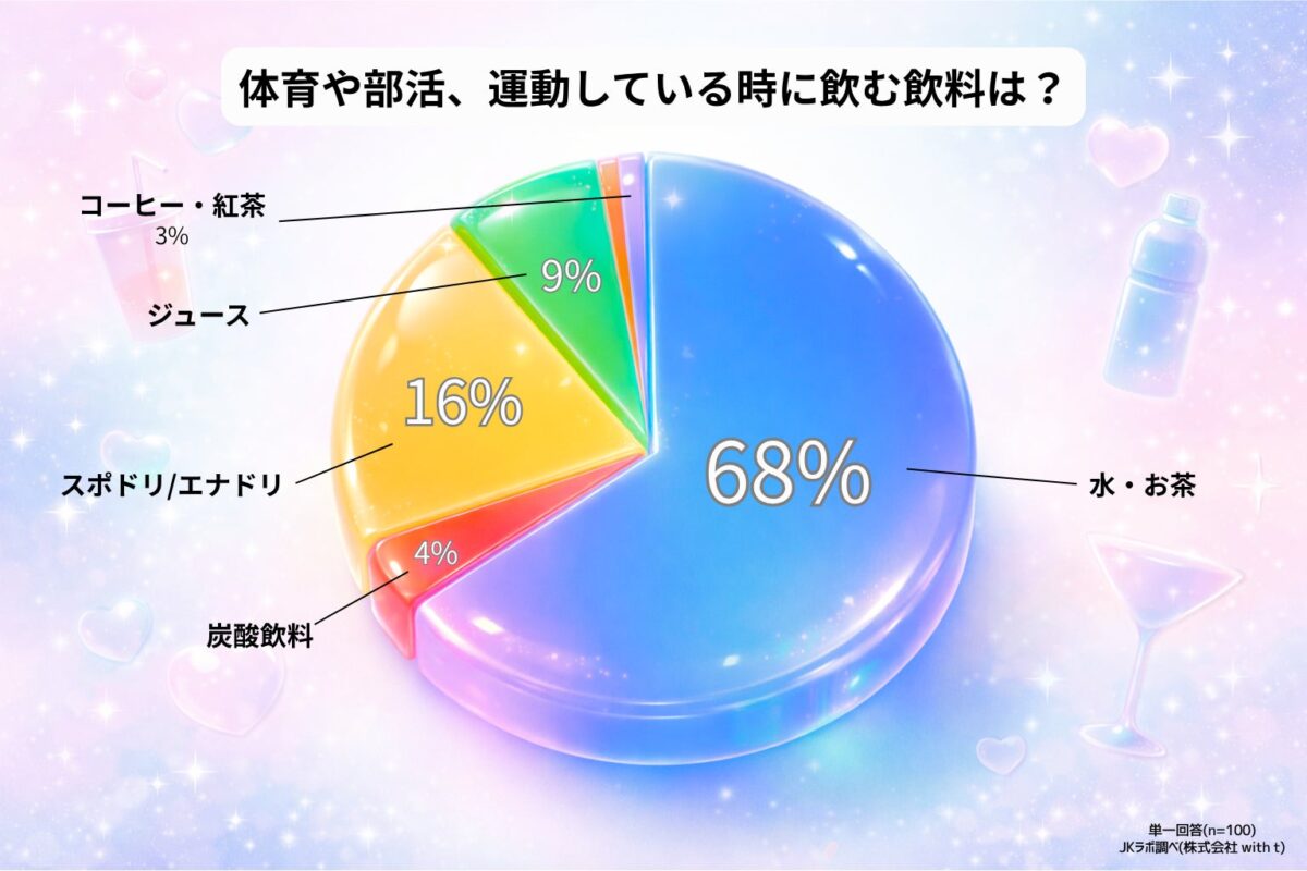 運動時の飲料選択