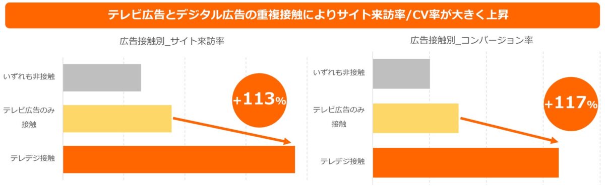 テレビとデジタルの重複接触効果