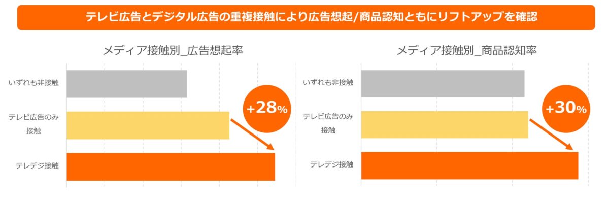 テレビとデジタルの想起効果