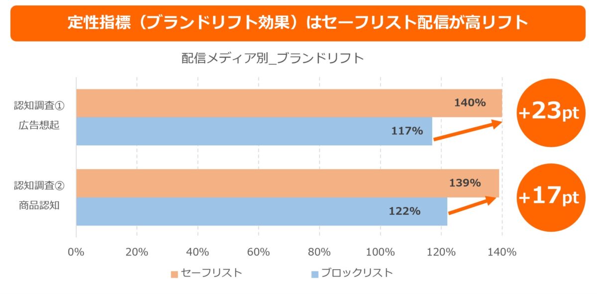 セーフリスト配信の効果