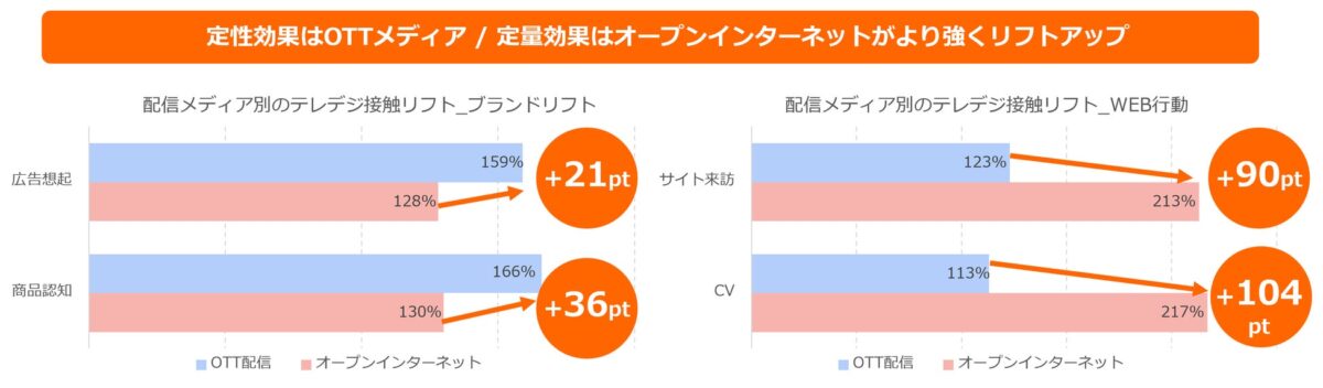 OTTとオープンインターネットの比較