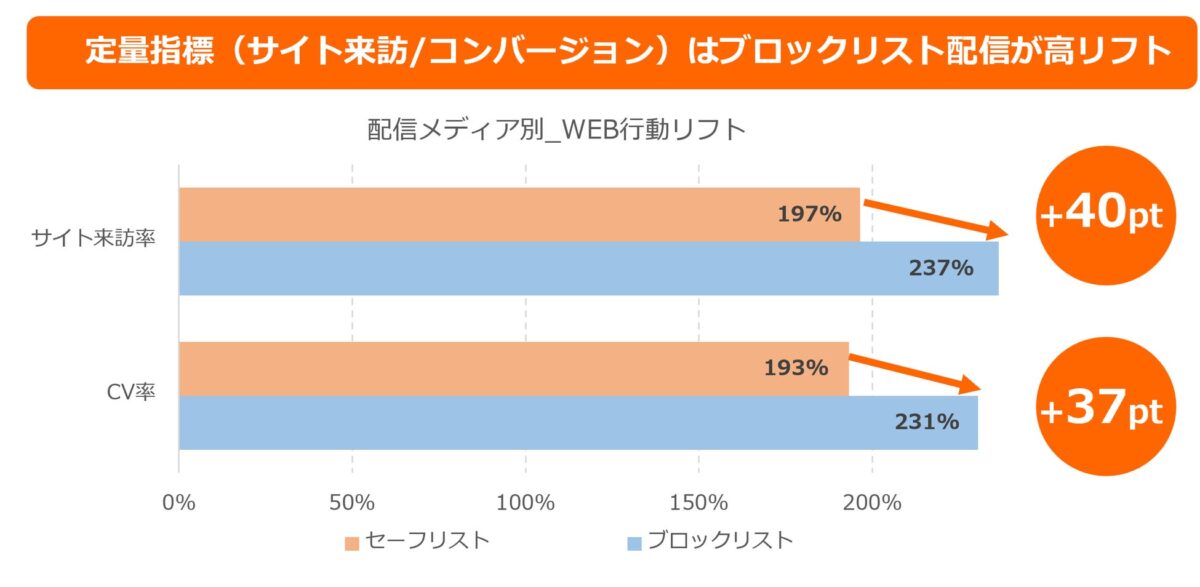 ブロックリスト配信の効果