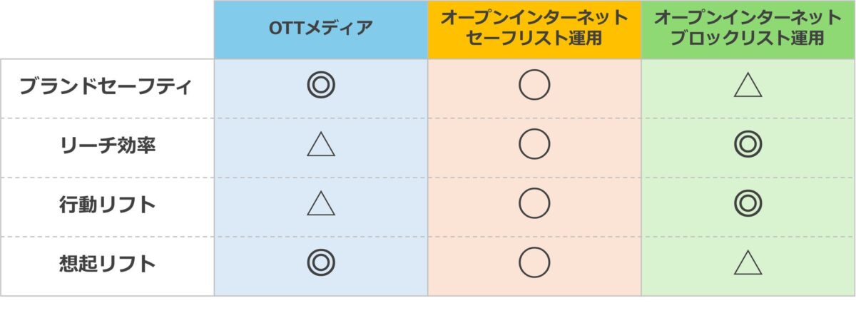 配信手法の整理