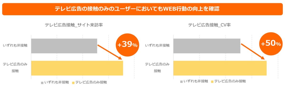 テレビ広告単体の効果