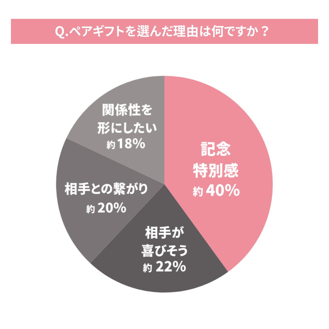 ペアギフトを選んだ理由