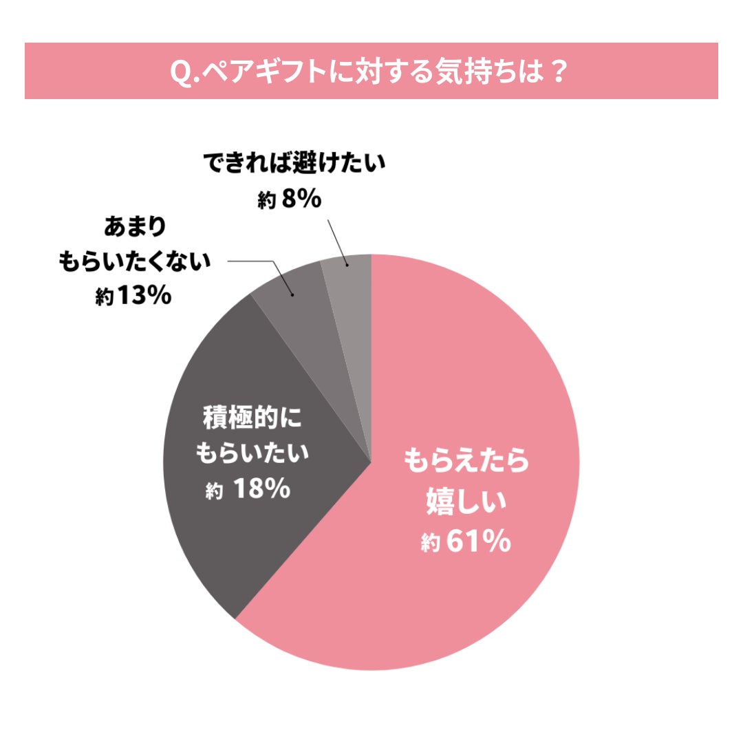 ペアギフトをもらうことについて