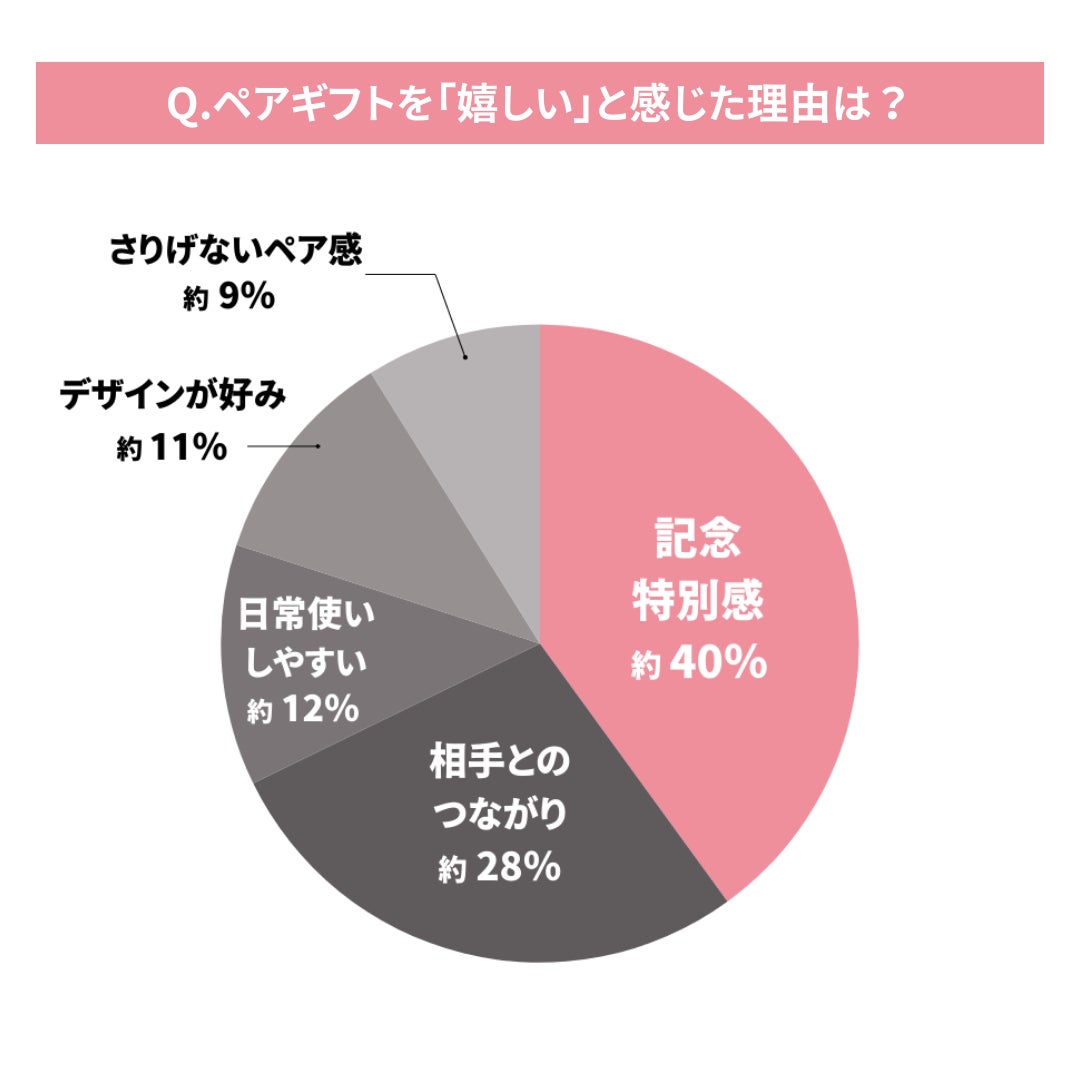 ペアギフトを嬉しいと感じた理由