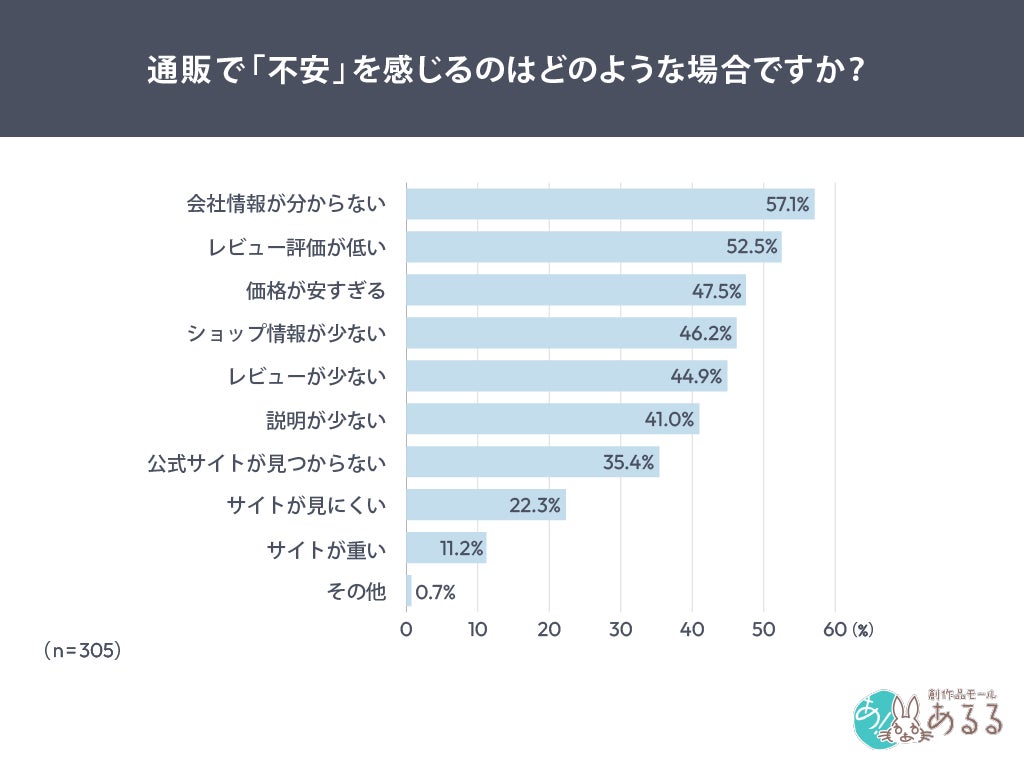 不安要因の調査結果