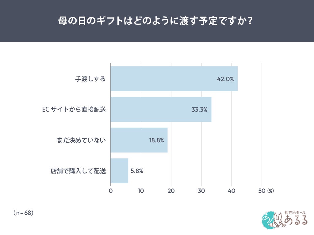 プレゼントの渡し方調査