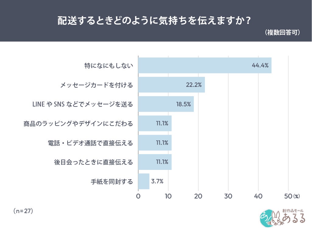 気持ちの伝え方調査