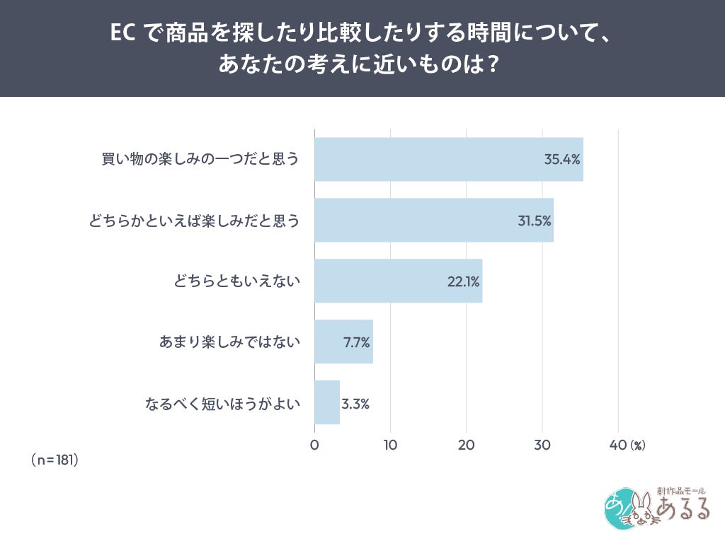 オンライン購買で探す・比較する時間についての調査結果