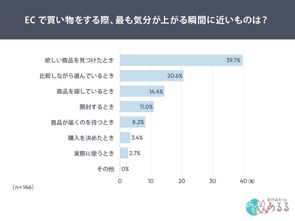 オンライン購買で最も気分があがる瞬間の調査結果