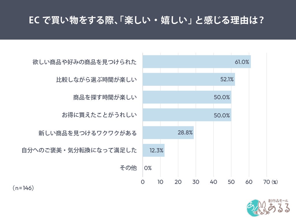 オンラインショッピングをする際、楽しい・嬉しいと感じる理由の調査結果