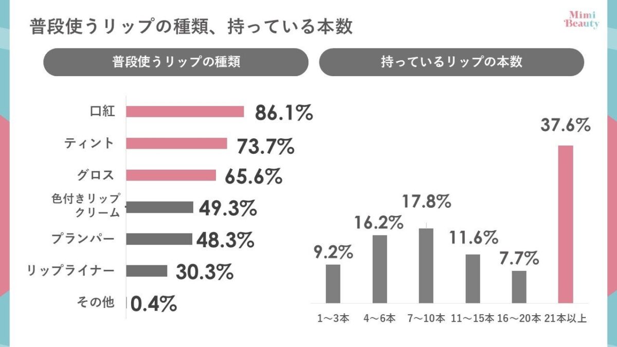 リップの種類と保有本数