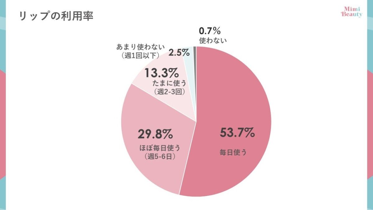 リップ使用頻度調査結果