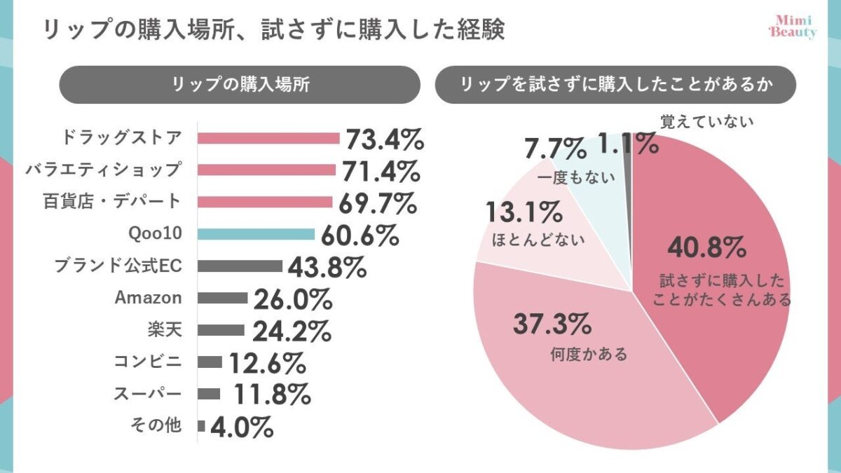 リップ購入場所と試用せずの購入経験